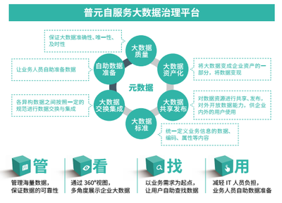 自动化引领未来——普元王轩在第二届数据标准化及治理大会分享大数据治理新趋势